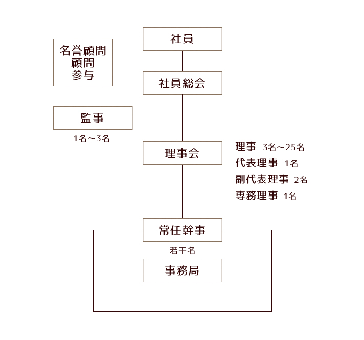 組織図